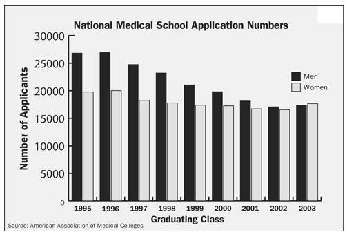 Med School Application