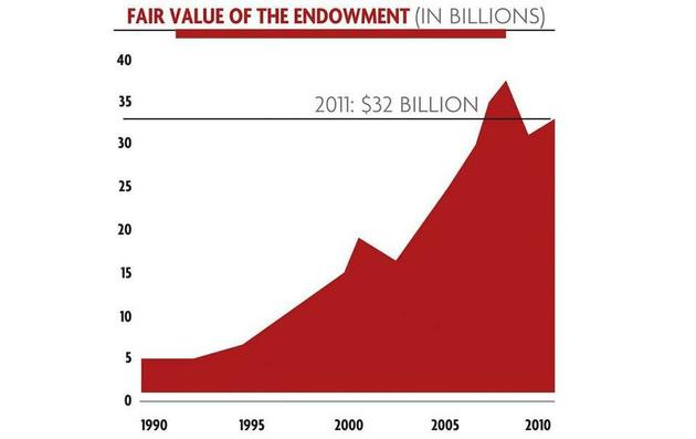 Harvard Endowment