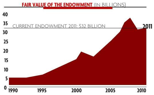 Harvard Endowment