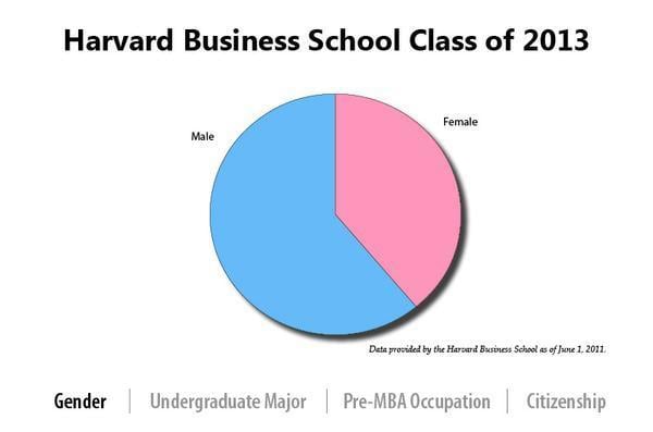 Cover image for The Harvard Business School's MBA Class of 2013
