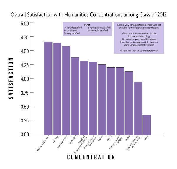 Cover image for Overall Satisfaction with Humanities Concentrations among Class of 2012