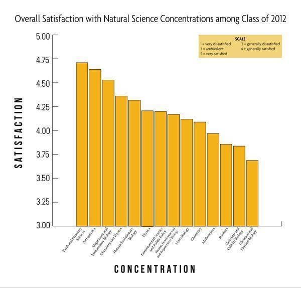 Cover image for Overall Satisfaction with Natural Sciences Concentrations among Class of 2012