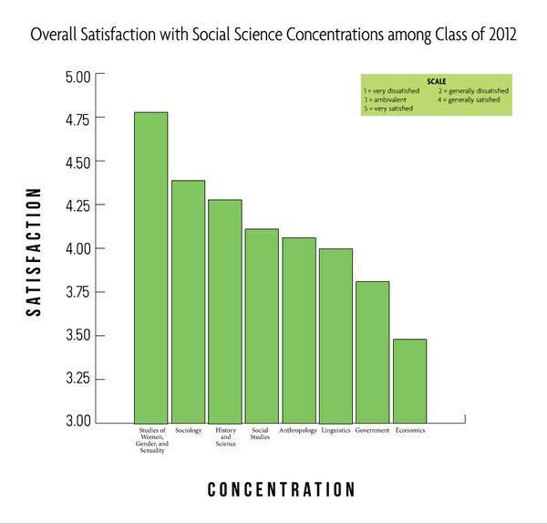 Cover image for Overall Satisfaction with Social Sciences Concentrations among Class of 2012