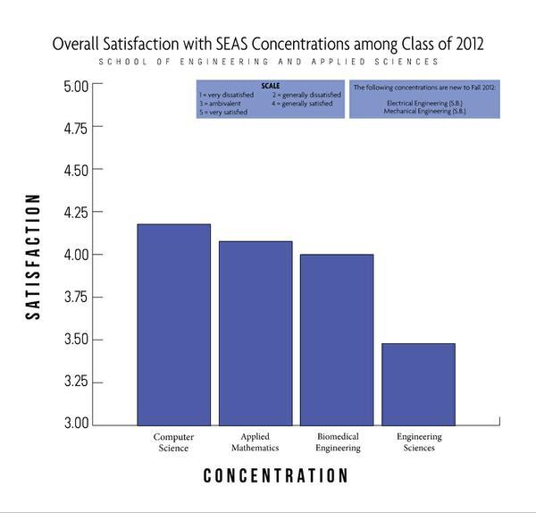 Cover image for Overall Satisfaction with SEAS Concentrations among Class of 2012