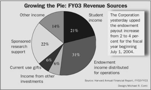 Growing the Pie: FY03 Revenue Sources