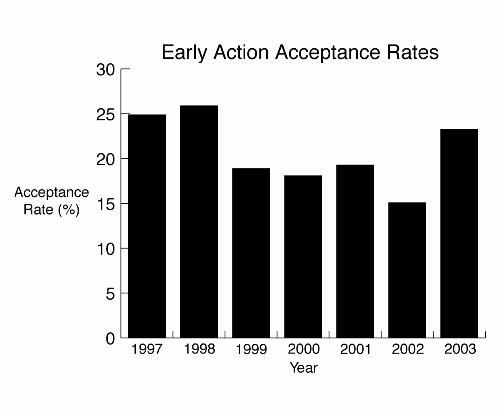 Early action acceptance rates.