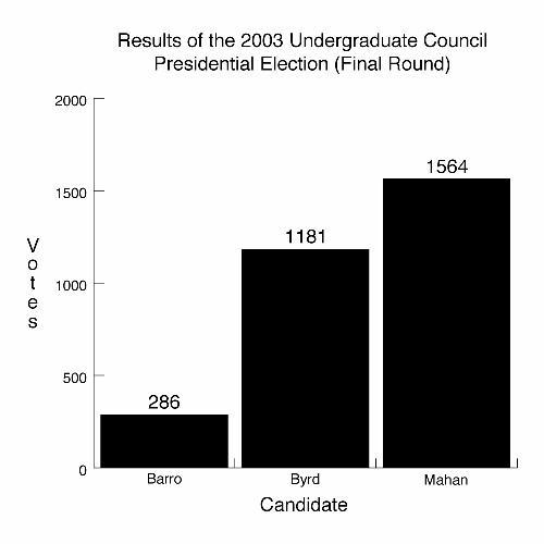 Results of the 2003 Undergraduate Council Presidential Election (Final Round)