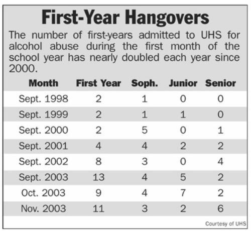 Number of first-years admitted to UHS for alcohol abuse during the first month of the school year has nearly doubled each year since 2000.