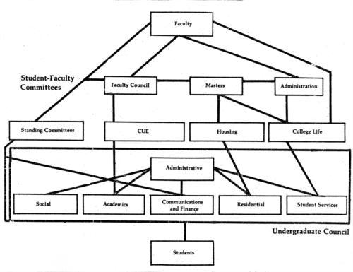 A chart from the Undergraduate Council’s original 1982 consitution shows the convoluted relationships between various UC and Faculty Committees. Since its inception, the UC’s structure has become far simpler.