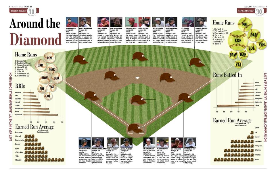 A look at the Harvard baseball and softball lineups.