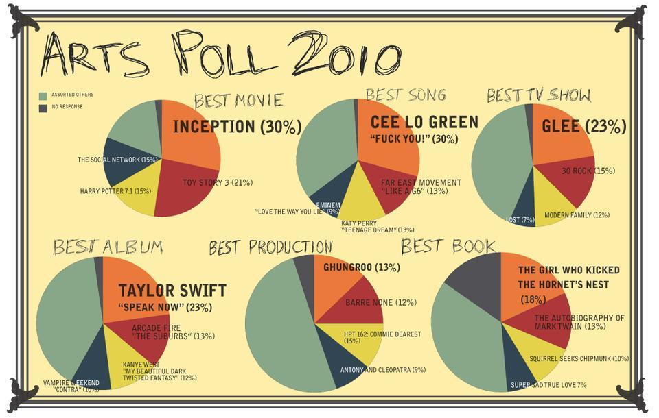 Students pick the best of 2010