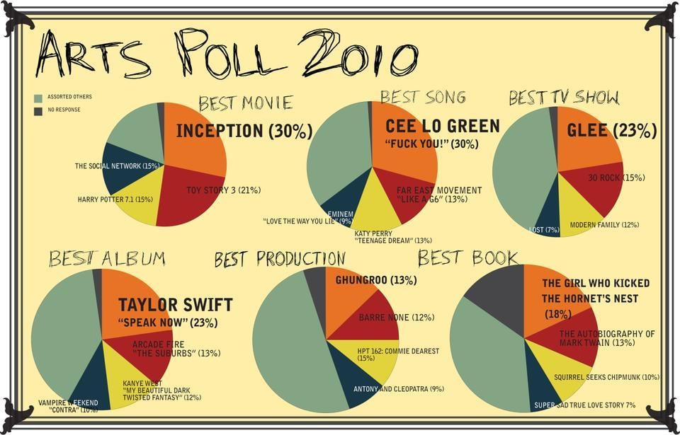 Students pick the best of 2010