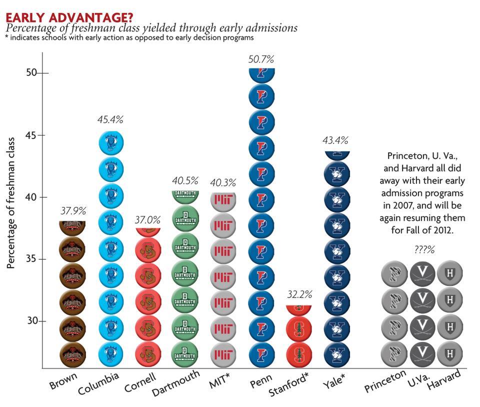 The percentage of the freshman class that is yielded through early admissions differs across colleges. Princeton, U. Va., and Harvard all did away with their early admission programs in 2007 and will be resuming them for Fall of 2012.