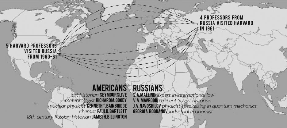 Professors who visited Russia and Harvard.