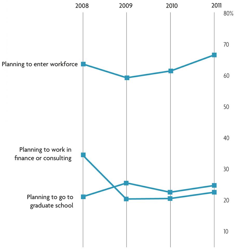 The number of students seeking full-time employment rose from 2010, as well as the number planning on going to graduate school. The proportion working in finance and consulting has stayed relatively flat.