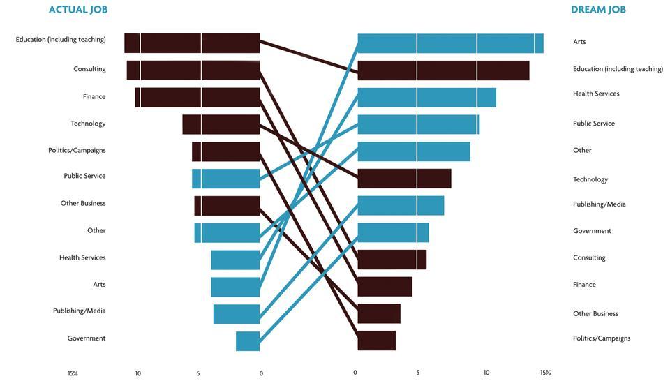 There remains a large gap between what students will do next year and what they want to do. The crimson boxes are what students are doing but would rather not do, while the blue boxes indicate fields that students would like to pursue if salary were not a factor. The steepness of the lines between the two sides shows the extent of the disconnect.