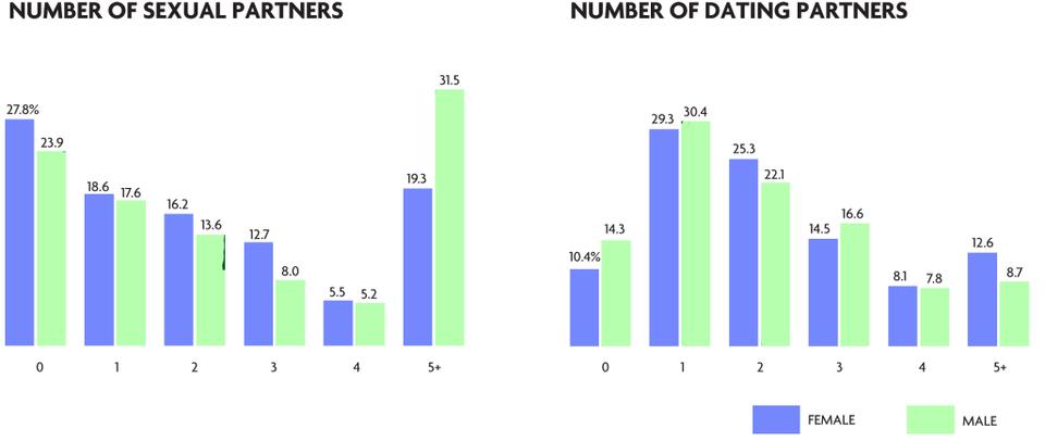 Both male and female respondents reported a median of two sexual partners and two dating partners during their time at Harvard. A substantially greater proportion of male respondents reported having had five or more sexual partners during their time at Harvard, but the distribution of the number of dating partners is similar among males and females.