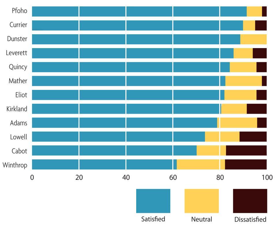 Overall, Harvard students were very satisfied with Harvard’s housing system, with Pfoho and Currier ranking highest among the 12 Houses by proportion of residents who were satisfied with their House life experiences. House satisfaction results in this particular survey should be taken with a grain of salt, as the margin of error increases substantially when responses are broken down by House.