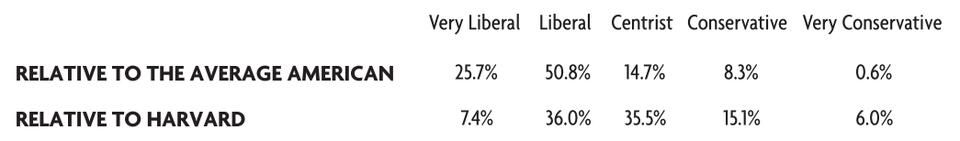 Politics relative to the average American and to Harvard