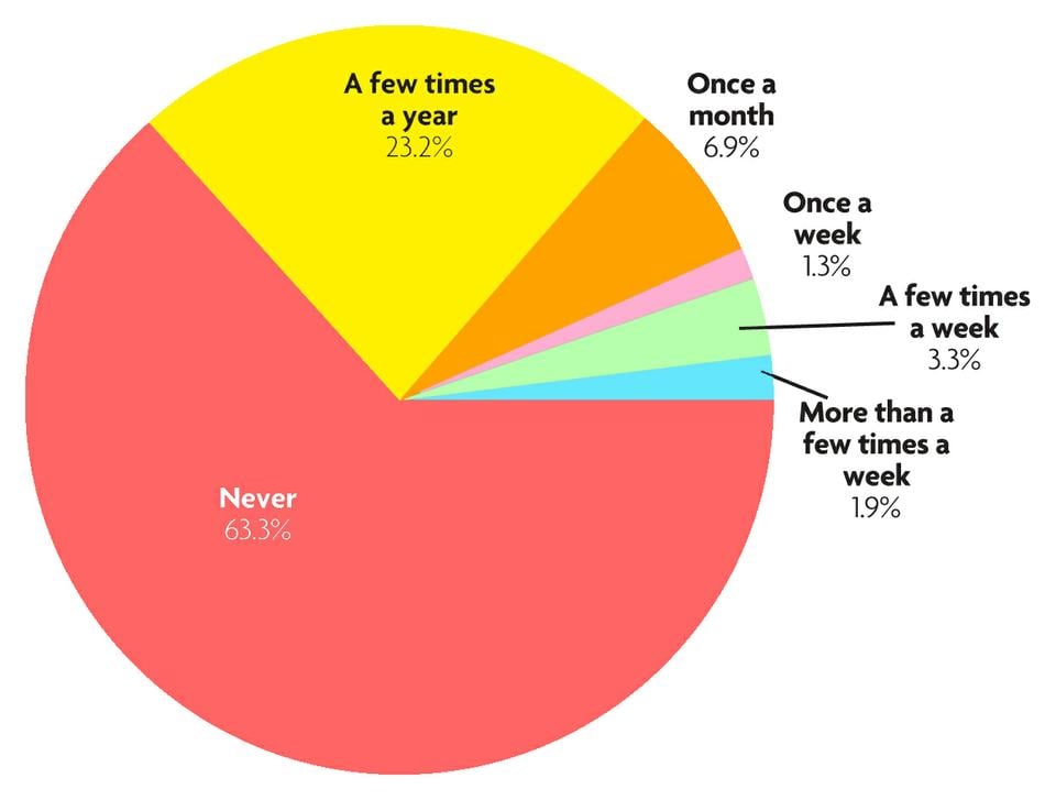 Over one-third of respondents reported using marijuana with some frequency. Use of hard drugs and study drugs is far less common, with well over 90 percent of respondents self-reporting as non-users.