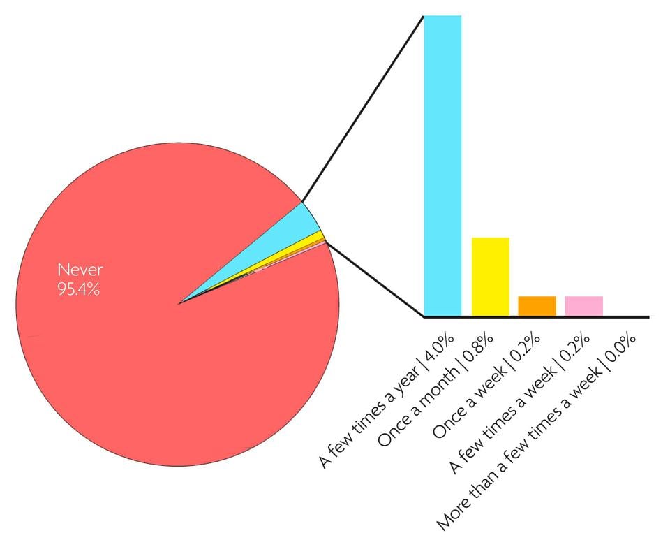 Over one-third of respondents reported using marijuana with some frequency. Use of hard drugs and study drugs is far less common, with well over 90 percent of respondents self-reporting as non-users.