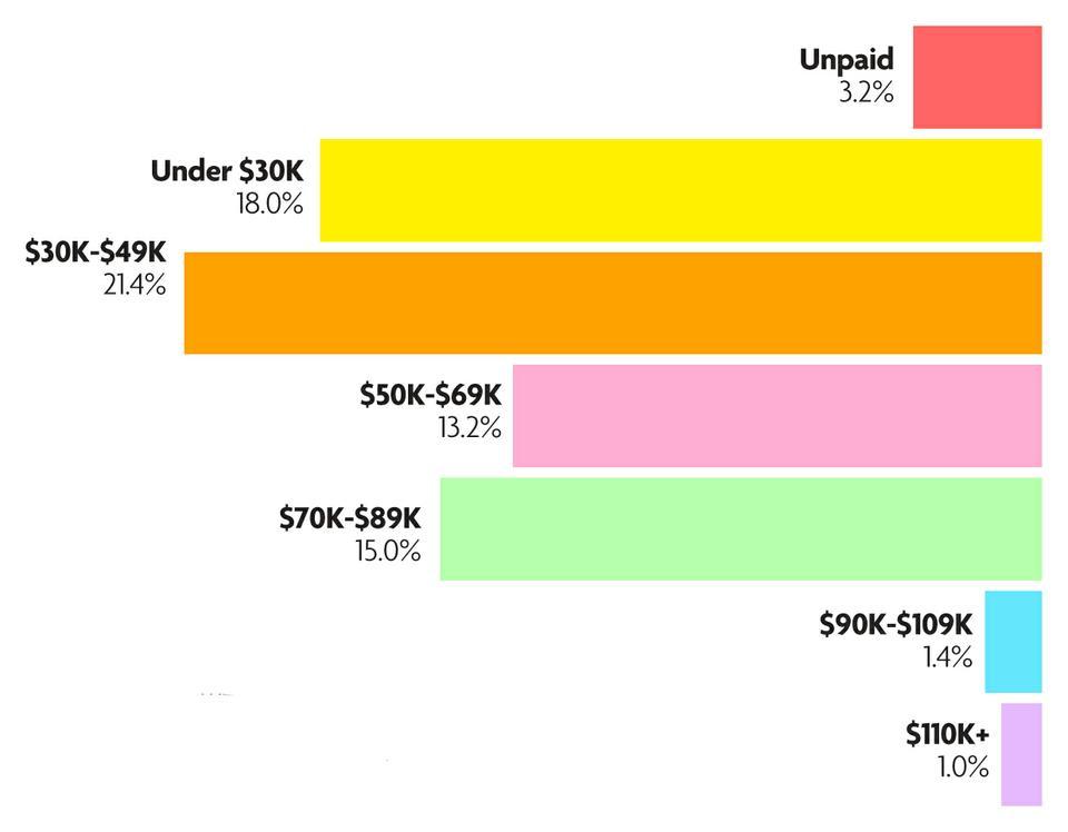 The proportion of respondents whose salaries will exceed $50,000 a year next year has increased by 41 percent year-over-year.  