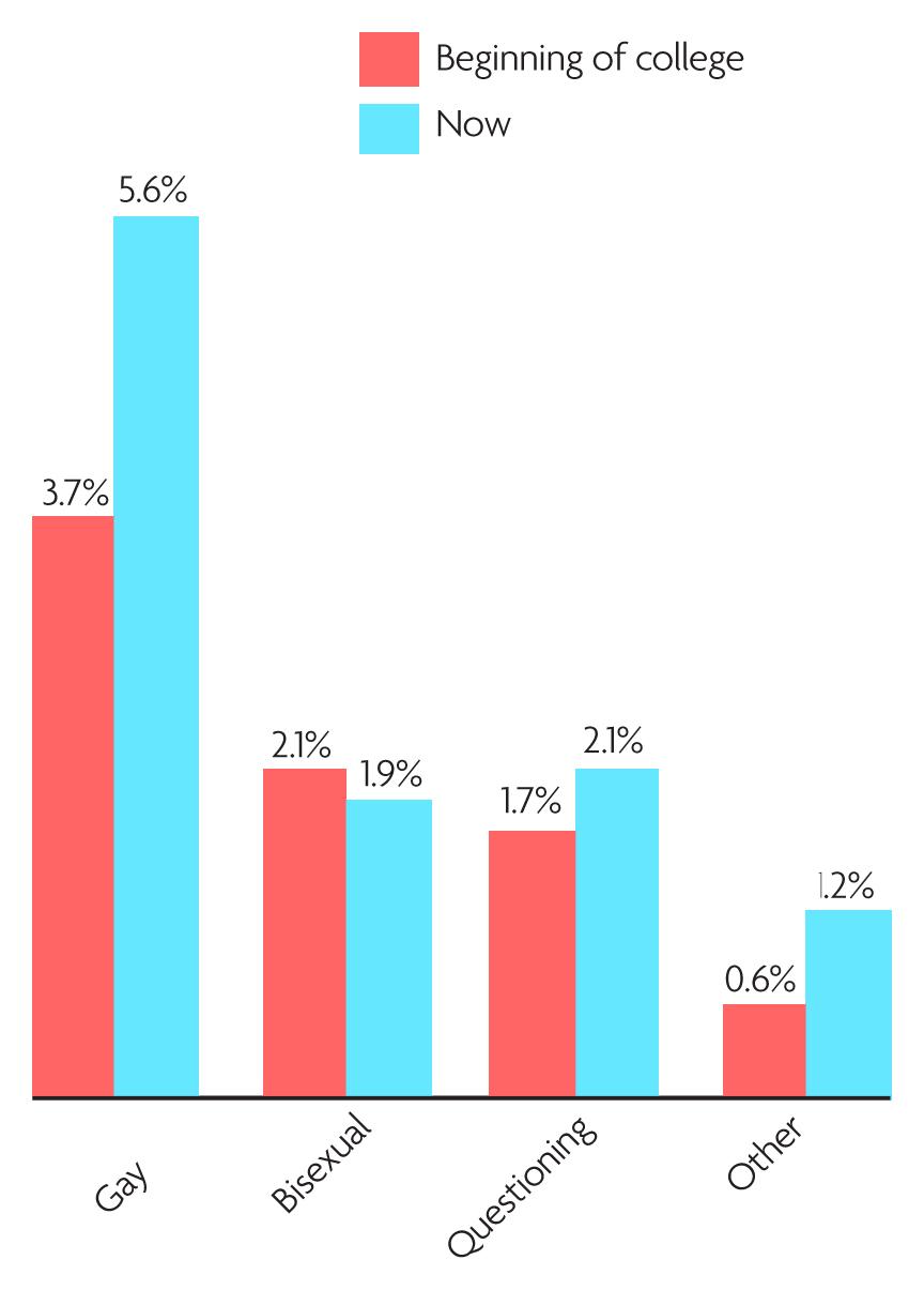 Respondents were asked how they identified themselves at the beginning and end of college. The number of students identifying as gay, questioning, and other at the end of college has stayed relatively flat compared to last year’s data, while the number of respondents identifying as bisexual has decreased slightly. 