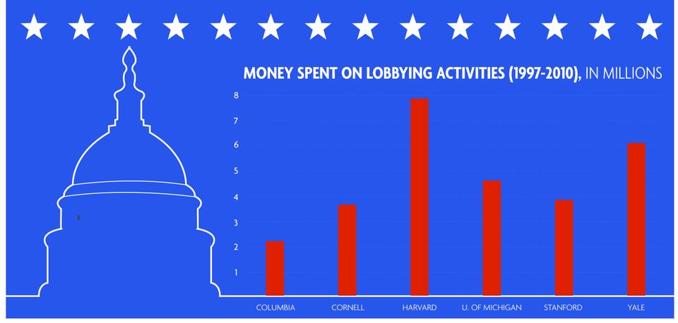 A graph illustrating the amount of money, in millions, spent by the six universities represented.
