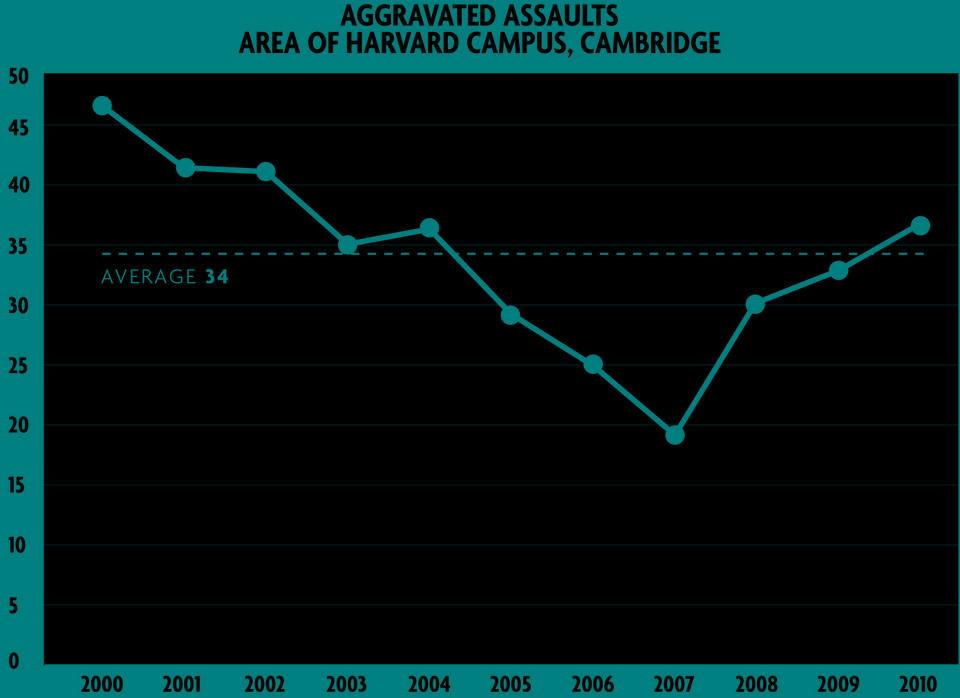 A graph of aggravated assaults in the Harvard area over the past ten years.