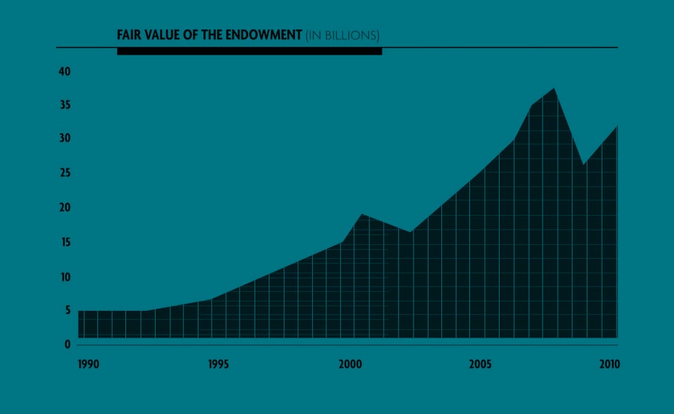 The fair value of the university's endowment has increased significantly since 1990, but dropped precipitously during the financial crisis of 2008.