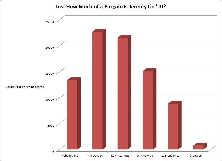 Compared with some of the NBA's top players, Jeremy Lin '10 has ben quite a bargain for the New York Knicks this season.