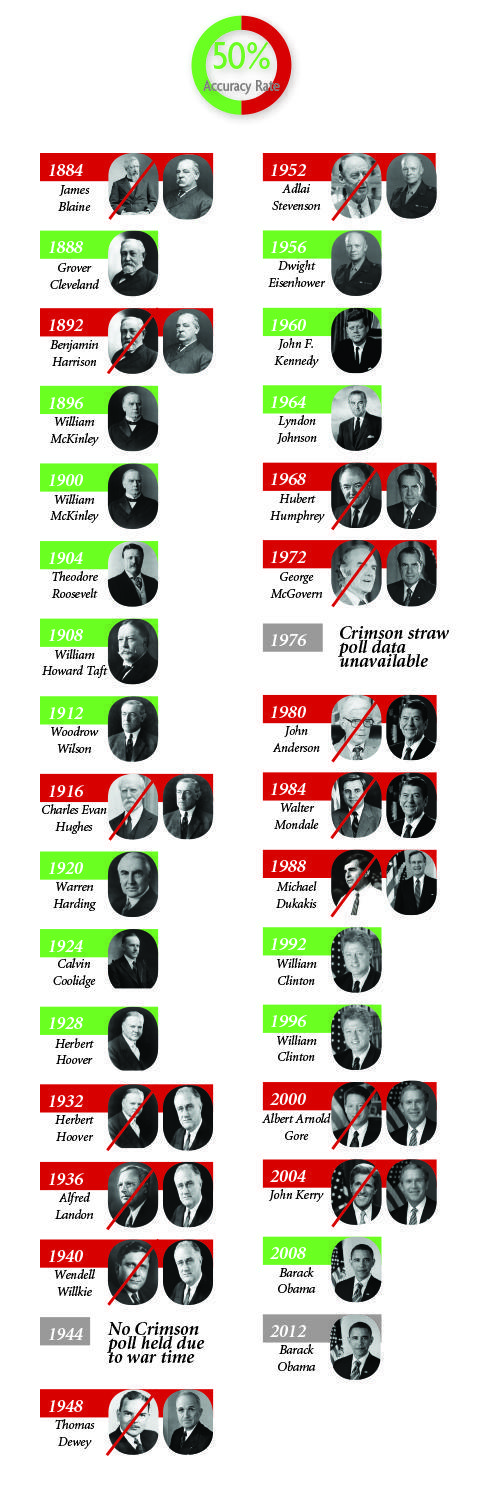 From 1884 to 2008, The Harvard Crimson straw polls have predicted Presidents of the United States with 50 percent accuracy.