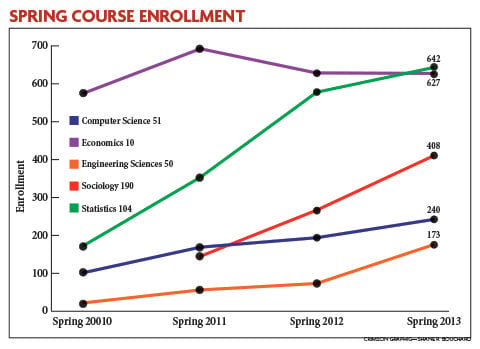 For the first time in recent years, Statistics 104 has become the most popular class at Harvard with 642 students, beating Economics 10 by 15 students. Other popular courses include Sociology 190 and Computer Science 51.