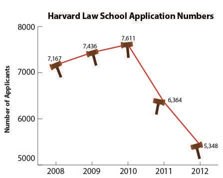 Harvard Law School application numbers followed national trends between 2008 and 2012. Application numbers for 2013 admissions will not be released until the fall, but a Law School official confirmed that the number of applicants to the Law School for this cycle bucked national trends.