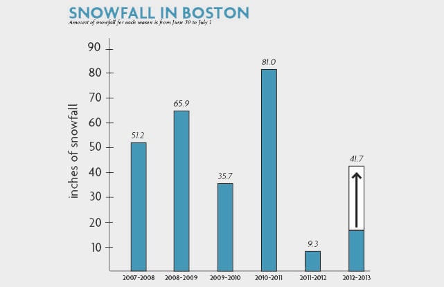 Snowfall is predicted to reach up to 24 inches in Boston tomorrow, a figure which would bring this season’s total snowfall so far to roughly four times the total of last season. 