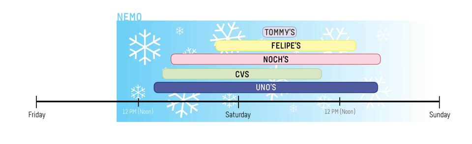 Businesses readjusted their hours of operation in response to inclement weather and the traffic ban in greater Boston. The timeline shows the hours businesses were closed over the weekend. 