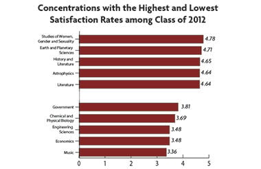 In general, seniors last year gave smaller concentrations higher ratings than larger ones. Women, Gender and Sexuality, which yielded the most satisfied graduates, boasted only nine concentrators in the Class of 2012.