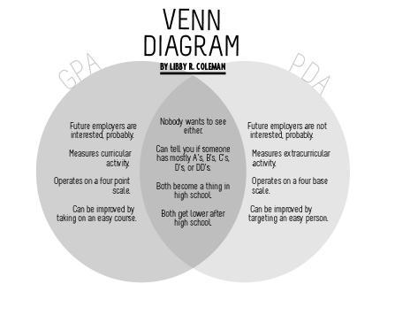 Venn Diagram GPA and PDA 