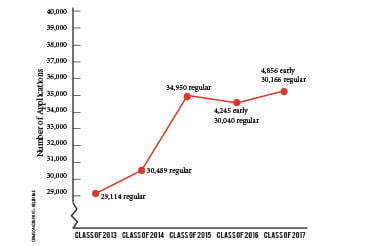 Harvard College received more than 35,000 applications for the class of 2017, more than any other year in its history. The record follows a slight dip in application numbers for the class of 2016.