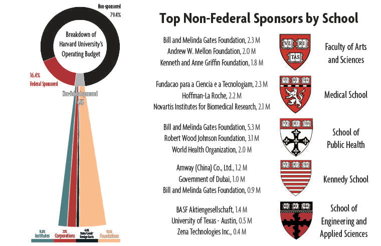 4.2 percent of Harvard University's operating budget comes from non-federal sponsored sources.