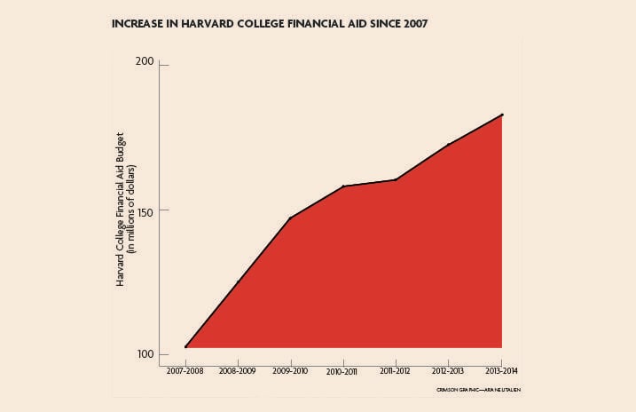 Harvard College's financial aid budget has increased from $103 million in the 2007-2008 academic year to a record $182 million in 2013-2014.