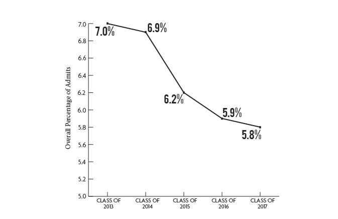 Harvard College acceptance rates, by year