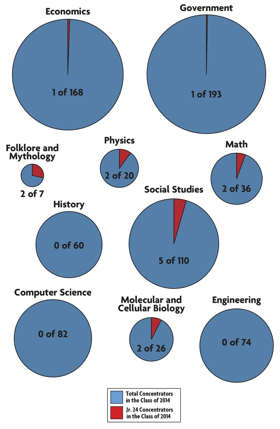 The folklore and mythology concentration saw two of its seven junior concentrators make PBK's "Junior 24," while large concentrations like government and economics saw just one concentrator apiece make the list.