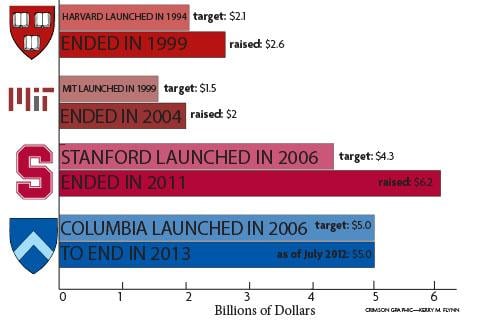 Past capital campaigns at Harvard and its peer institutions have exceeded their fundraising targets.