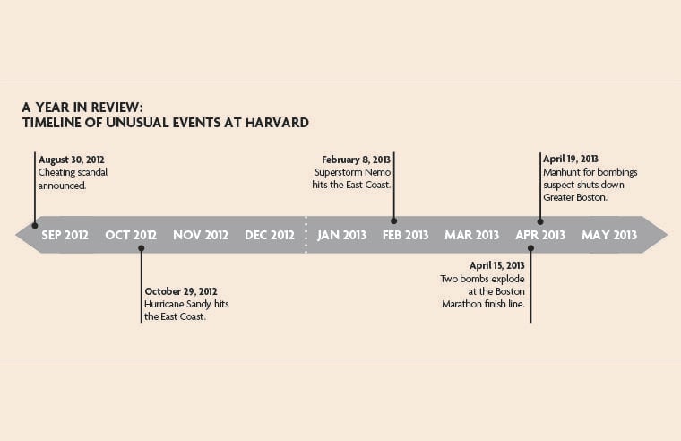 It was an unusual year at Harvard, marked by three University closures, two major scandals, and an act of terrorism just miles away.