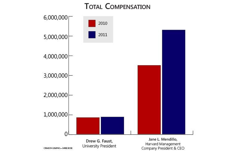 University President Drew G. Faust saw little change in her earnings between 2010 and 2011, while HMC President and CEO Jane L. Mendillo's total compensation jumped by 52 percent during the same time period.