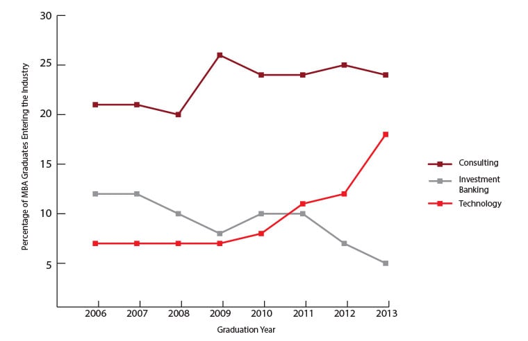 Employment data for Harvard Business School show an upward trend in the number of MBA graduates who go into the technology industry after graduation. Class of 2013 numbers refer to preliminary data that will be finalized in the fall.