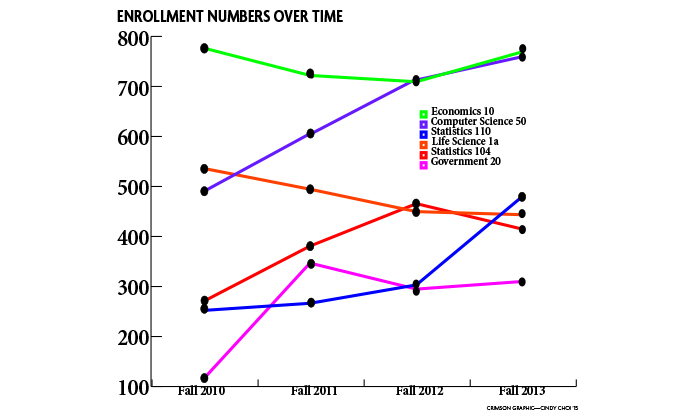 Ec 10a was Harvard's highest-enrolled course this semester, narrowly beating out the rising CS50.