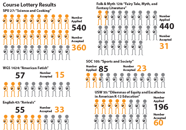 Lotteries for popular courses experienced low acceptance rates, such as a 7 percent admission rate for Maria Tatar's Folklore and Mythology 128.
