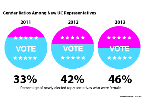 The percentage of women elected to the Undergraduate Council has risen in the past two years.